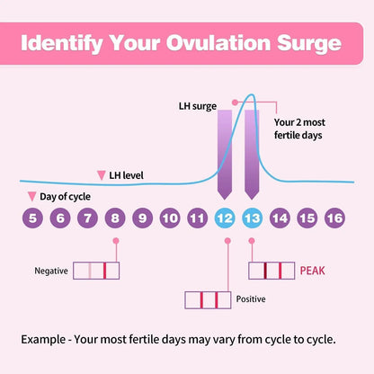 FertliSense™: Your Path to Parenthood, Simplified by Familx 🌸✨ LH Ovulation Predictor Kit + Pregnancy  Test